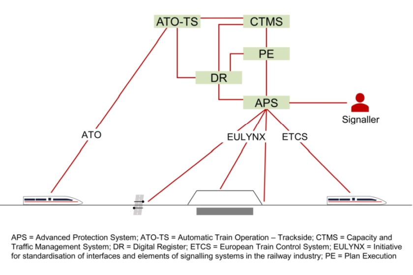 Struktur der Teilsysteme im Digitalen Bahnbetrieb